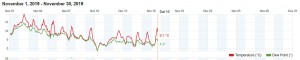 Temperaturverlauf November.JPG (57.58 KiB) 69599 mal betrachtet Temperaturverlauf November